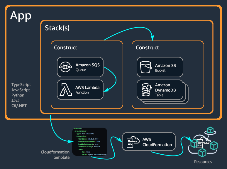How a CDK app synthesizes into CloudFormation-managed resources