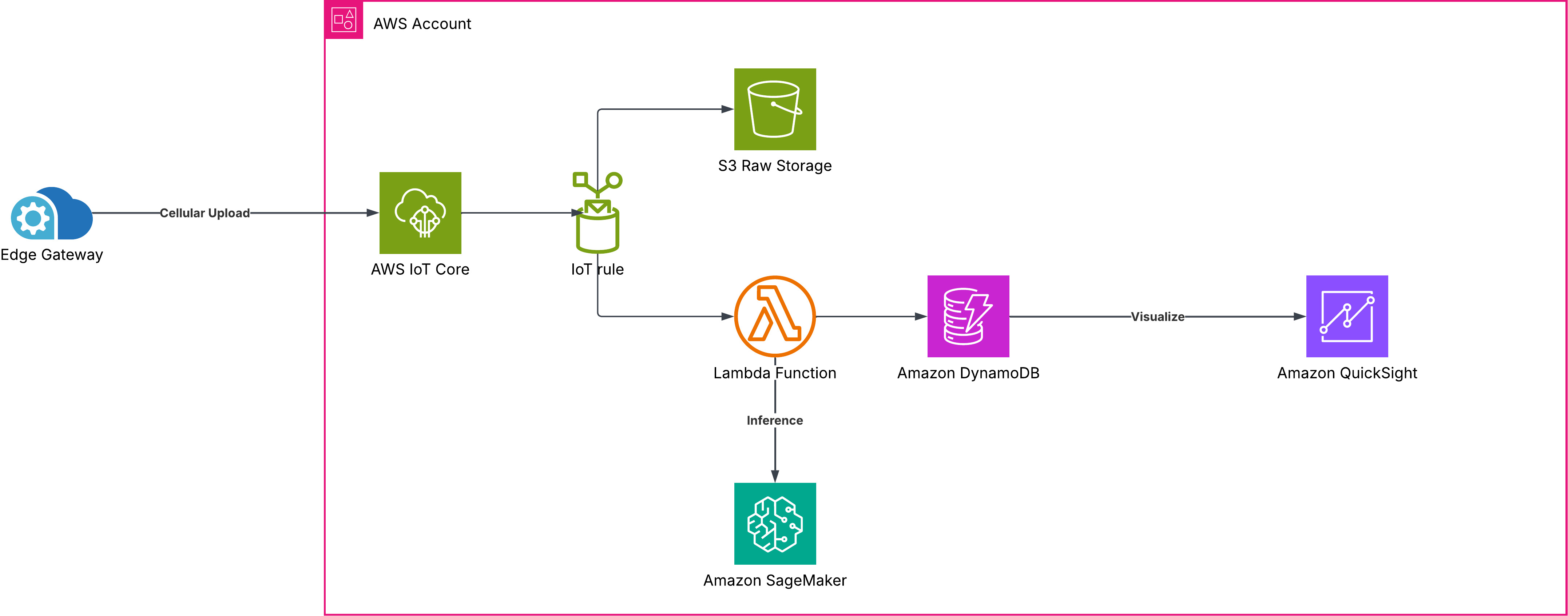 Cloud inference architecture: gateway uploads readings over cellular to AWS IoT Core, where an IoT rule routes raw data to S3 and to a Lambda function that calls SageMaker for inference, stores results in DynamoDB, and visualizes them in QuickSight