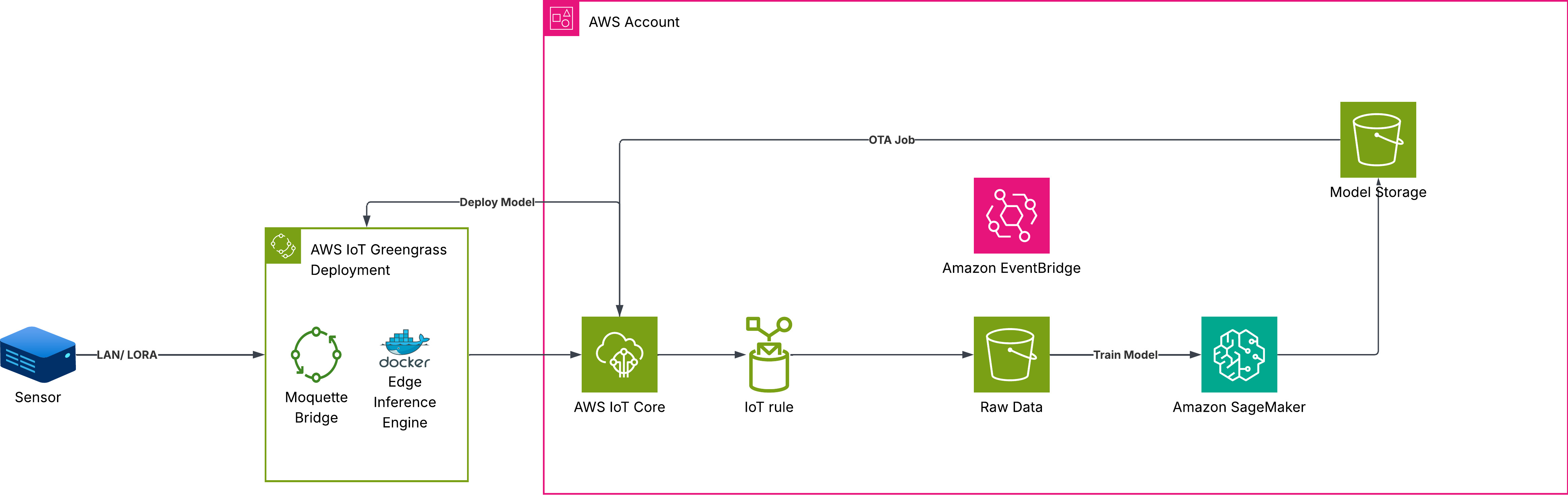Edge inference architecture: sensors connect over LAN/LoRa to an AWS IoT Greengrass gateway running a local inference engine, which sends summaries to AWS IoT Core; cloud-side, raw data feeds SageMaker retraining, and updated models deploy back to the gateway via OTA jobs