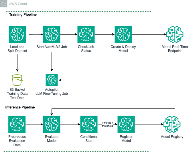 Serverless fine-tuning in Amazon SageMaker