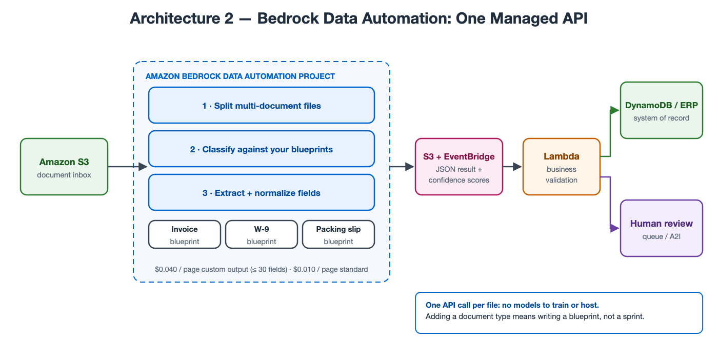 Bedrock Data Automation architecture: documents land in S3 and are sent to a BDA project, which splits multi-document files, classifies each document against blueprints such as invoice, W-9 and packing slip, and extracts and normalizes fields; results with confidence scores are written to S3 and announced on EventBridge, a Lambda function applies business validation, and results go to DynamoDB or the ERP, or to a human review queue