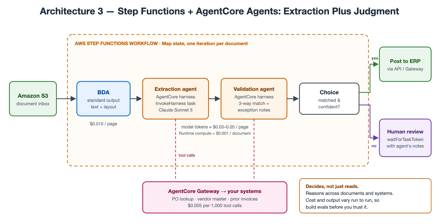 Step Functions with AgentCore architecture: documents land in S3; a Step Functions Map state processes each document by running BDA standard output for text and layout, then an extraction agent and a validation agent hosted as AgentCore harnesses running Claude Sonnet 5; both agents call your systems for PO lookup, vendor master data and prior invoices through AgentCore Gateway; a Choice state posts matched, confident results to the ERP and sends the rest to human review using a task token, with the agent's notes attached