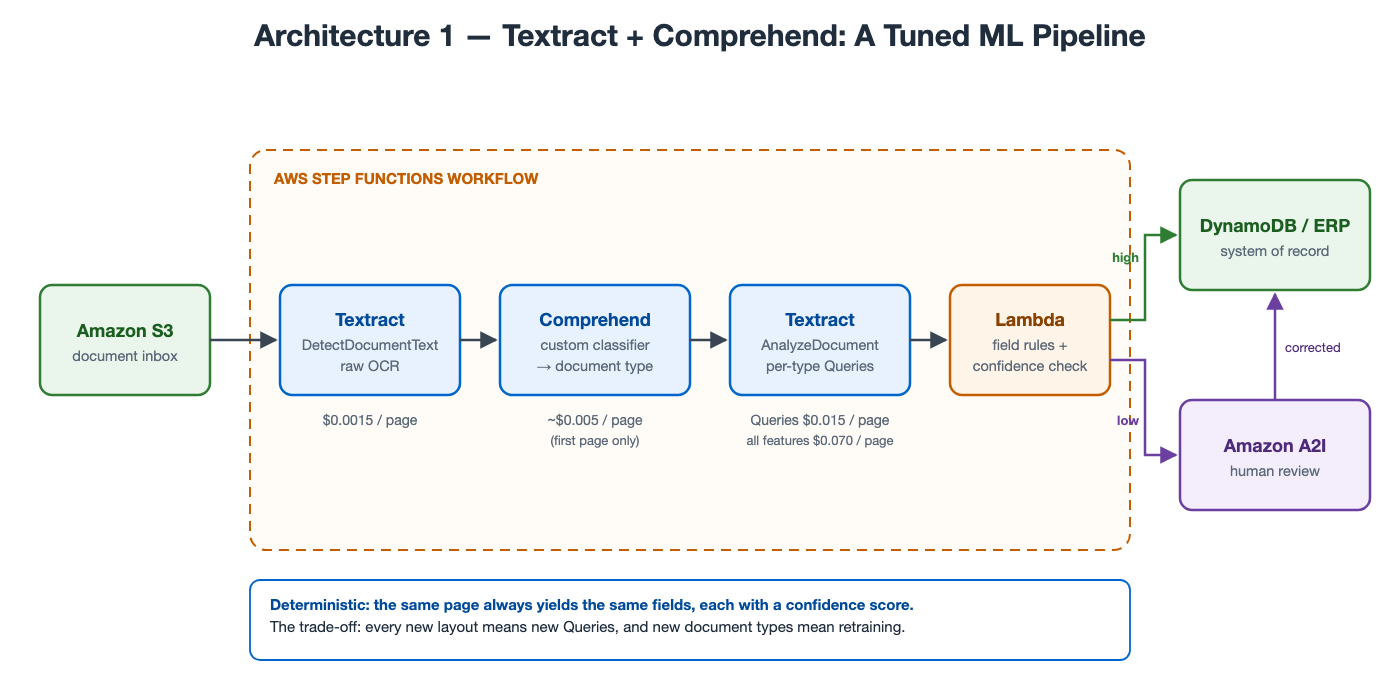 Textract and Comprehend architecture: documents land in S3; a Step Functions workflow runs Textract DetectDocumentText for OCR, a Comprehend custom classifier to determine document type, Textract AnalyzeDocument with per-type queries, and a Lambda function for field rules and confidence checks; high-confidence results go to DynamoDB or the ERP, low-confidence results go to Amazon A2I human review