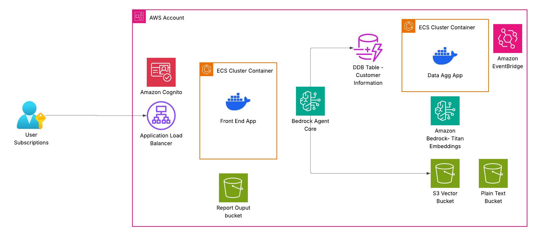 SalesIntellix Platform Architecture